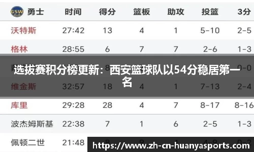 选拔赛积分榜更新:西安篮球队以54分稳居第一名