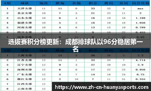 选拔赛积分榜更新:成都排球队以96分稳居第一名