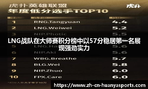 LNG战队在大师赛积分榜中以57分稳居第一名展现强劲实力